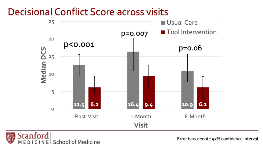 Decisional conflict score across visits bar graph