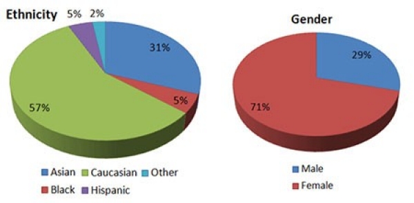 Sickle Cell Anemia Pie Chart