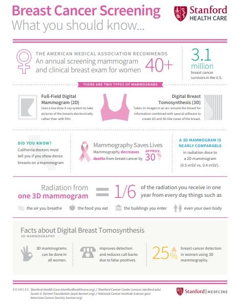 3 Facts About Breast Cancer Screening Every Woman Needs to Know