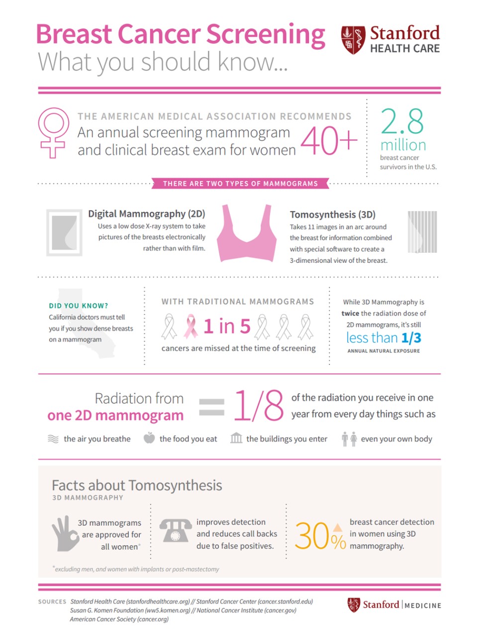 Breast Cancer Screening What You Should Know Stanford Health Care