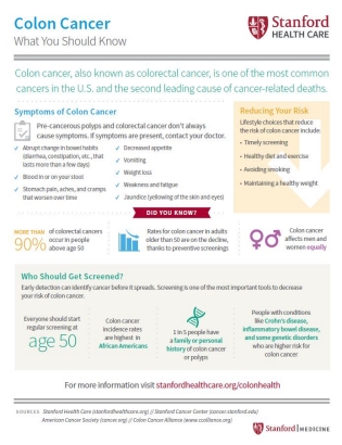 Colon Cancer - What You Should Know - Infographic