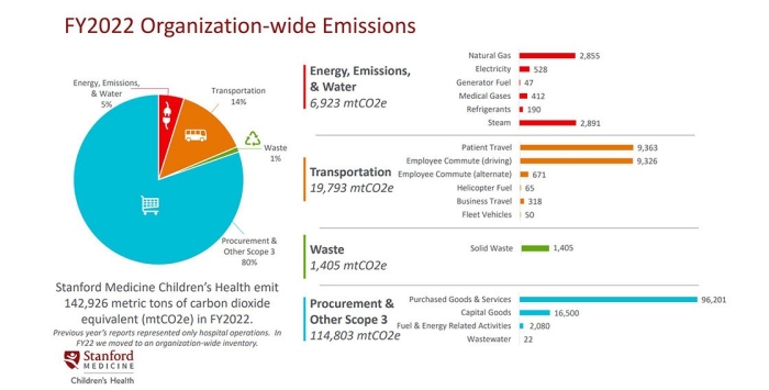 SMCH FY2022 Organization-wide emissions