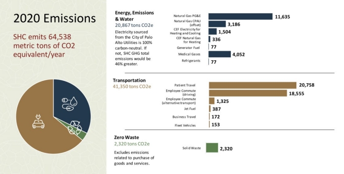 SHC 2020 Emissions